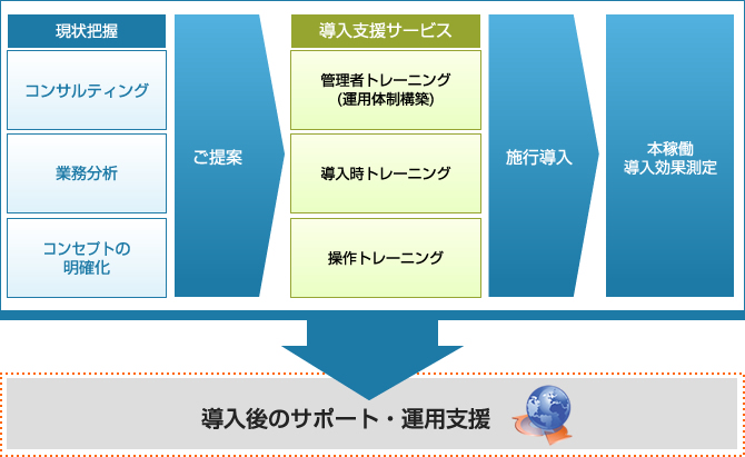 システム導入フロー