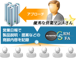 優秀な営業マンのアプローチ方法を参照することで、個々の営業マンのスキルアップにつながります。