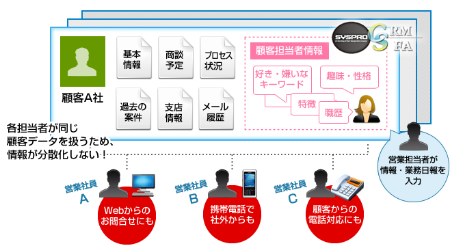 分散化した顧客情報