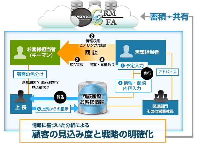 顧客情報と商談履歴で営業活動を「見えるか」